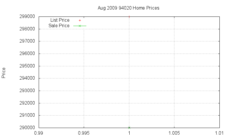 94020 Homes Just Sold 2009-08 94020 Homes Just Sold 2009-08