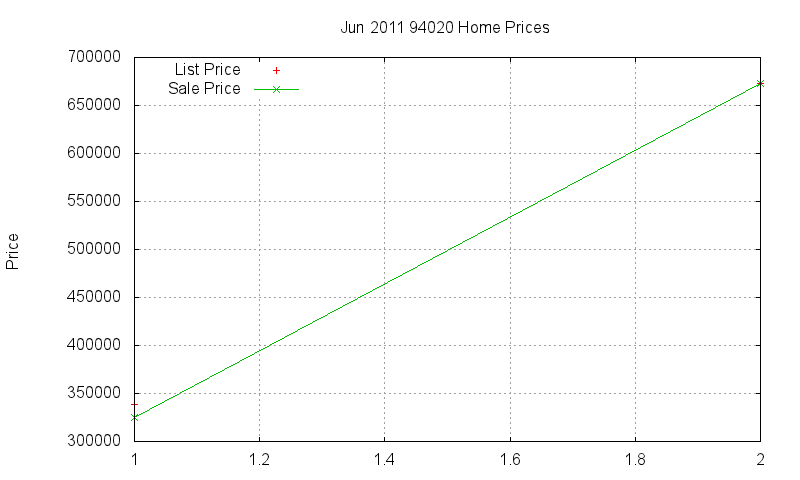 94020 Homes Just Sold 2011-06