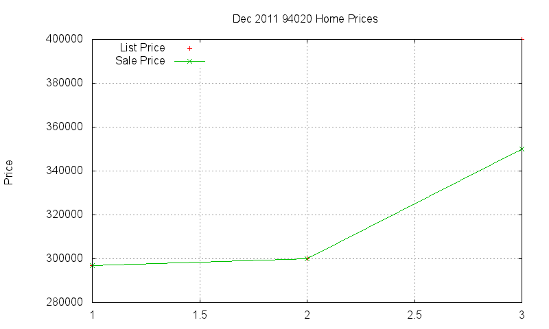 94020 Homes Just Sold 2011-12