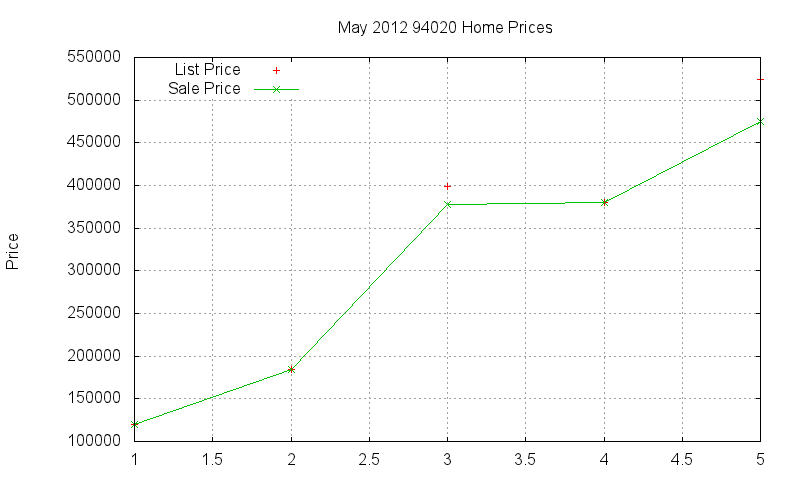 94020 Homes Just Sold 2012-05