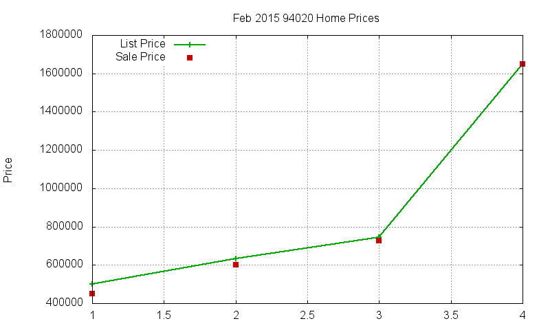 94020 Homes Just Sold 2015-02