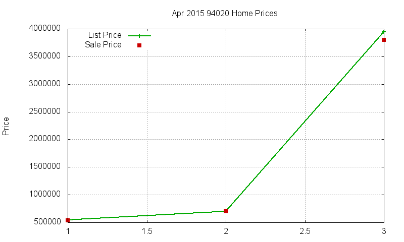 94020 Homes Just Sold 2015-04