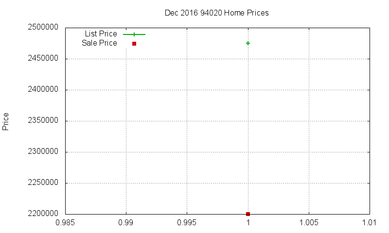 94020 Homes Just Sold 2016-12