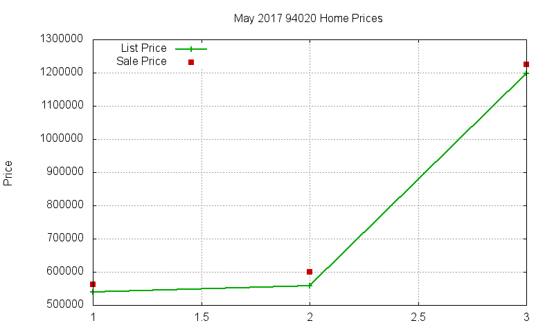 94020 Homes Just Sold 2017-05
