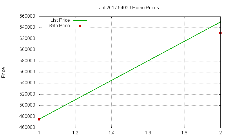 94020 Homes Just Sold 2017-07