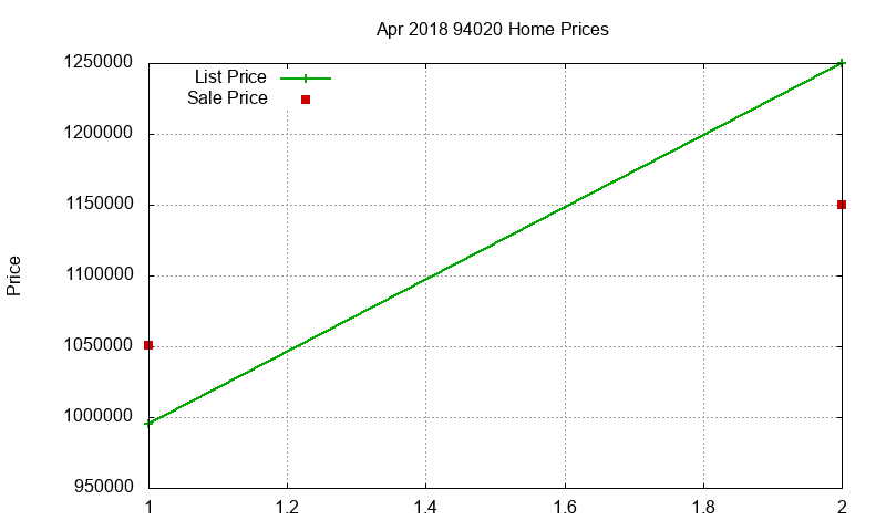 94020 Homes Just Sold 2018-04