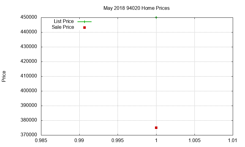 94020 Homes Just Sold 2018-05