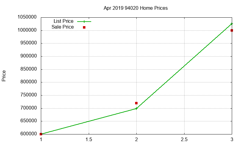 94020 Homes Just Sold 2019-04