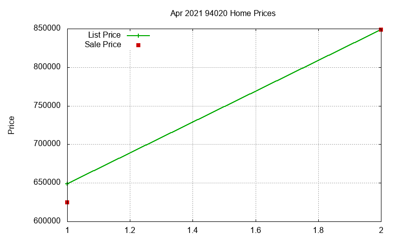 94020 Homes Just Sold 2021-04