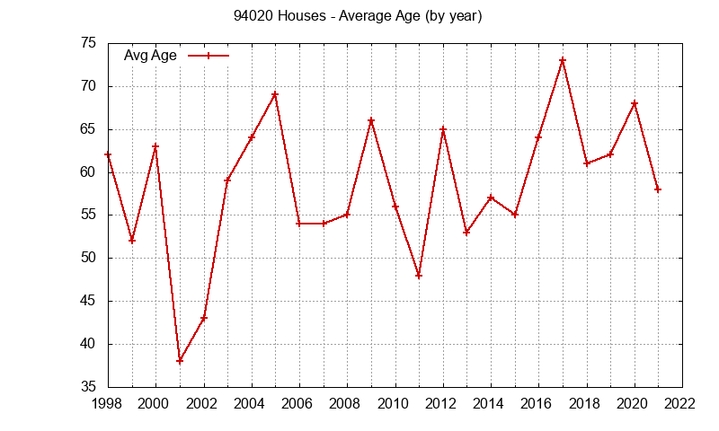 Graph of the Yearly Average Age of 94020 Houses Sold - 94020 Real Estate Trends