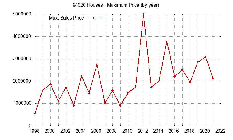 Graph of the Yearly Maximum Price of 94020 Houses - 94020 Real Estate Trends
