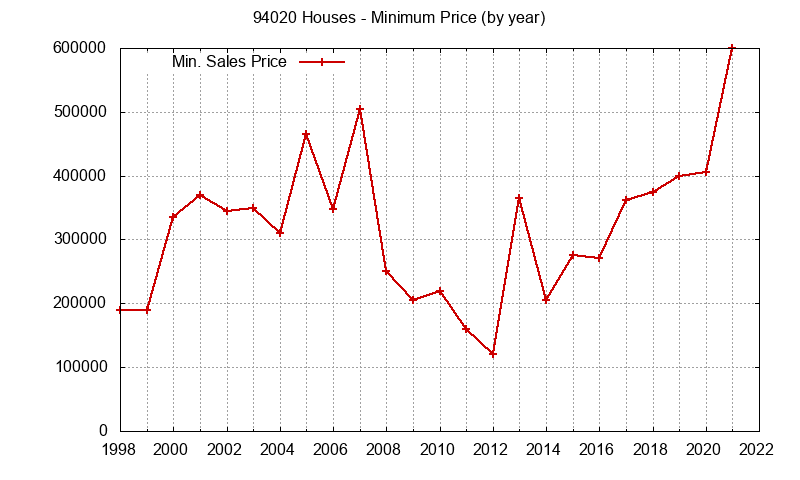 Graph of the Yearly Minimum Price of 94020 Houses - 94020 Real Estate Trends