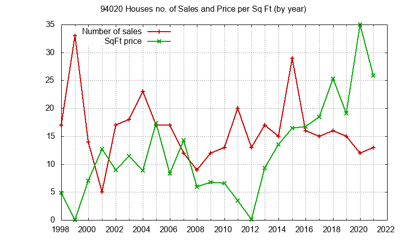 Graph of the Yearly Number of 94020 Houses Sold - 94020 Real Estate Trends