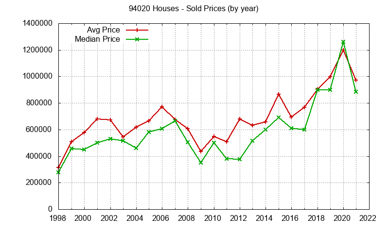 Graph of the Yearly Median and Average 94020 Home Prices for Houses - 94020 Real Estate Trends