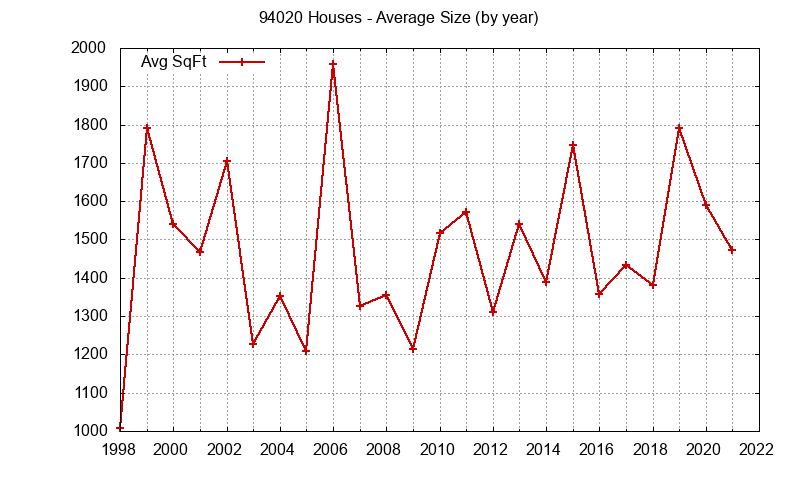 Graph of the Yearly Average Size of 94020 Houses Sold - 94020 Real Estate Trends