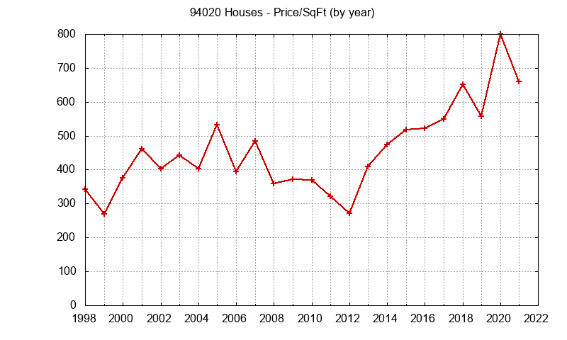 Graph of the Yearly Average Price Per Square Foot for 94020 Houses  - 94020 Real Estate Trends