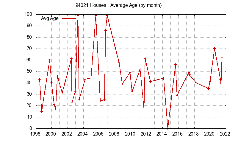 Graph of the Monthly Average Age of 94021 Houses Sold - 94021 Real Estate Trends