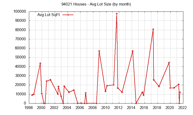 Graph of the Monthly Average Lot Size of 94021 Houses Sold - 94021 Real Estate Trends