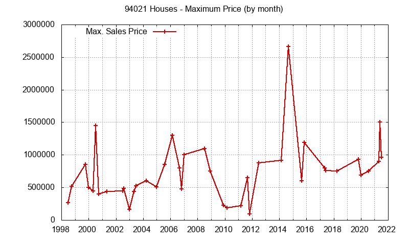 Graph of the Monthly Maximum Price of 94021 Houses - 94021 Real Estate Trends