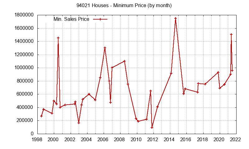 Graph of the Monthly Minimum Price of 94021 Houses - 94021 Real Estate Trends