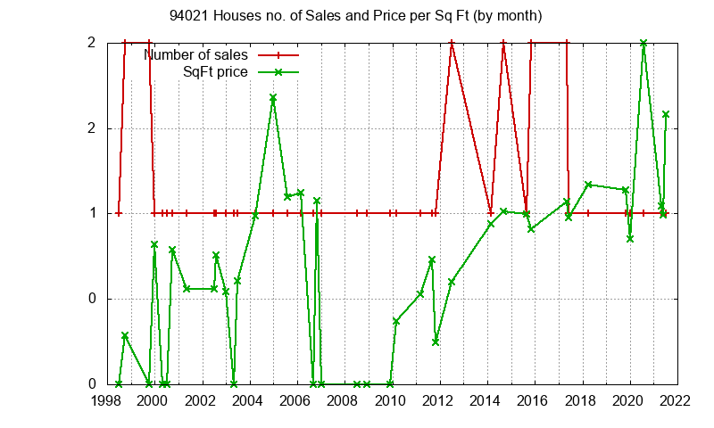 Graph of the Monthly Number of 94021 Houses Sold - 94021 Real Estate Trends