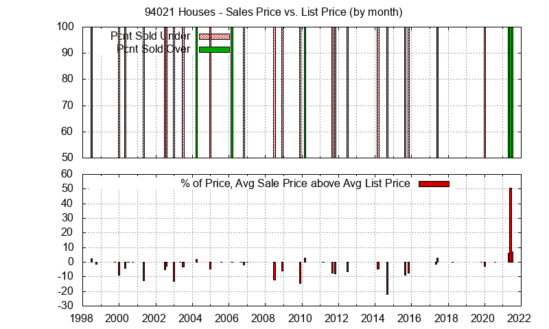 Graph of the Monthly Average Sales Price vs. List Price for 94021 Houses - 94021 Real Estate Trends
