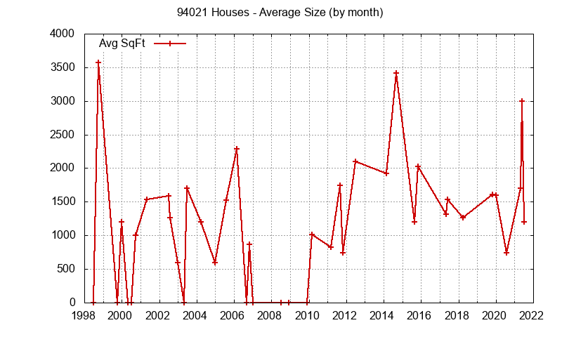 Graph of the Monthly Average Size of 94021 Houses Sold - 94021 Real Estate Trends