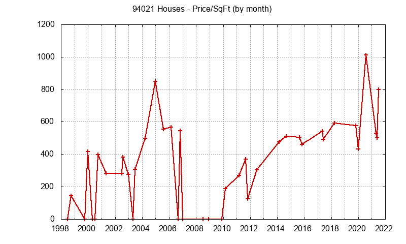 Graph of the Monthly Average Price Per Square Foot for 94021 Houses - 94021 Real Estate Trends
