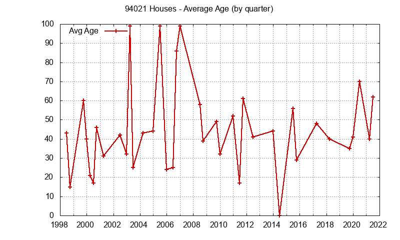 Graph of the Quarterly Average Age of 94021 Houses Sold - 94021 Real Estate Trends