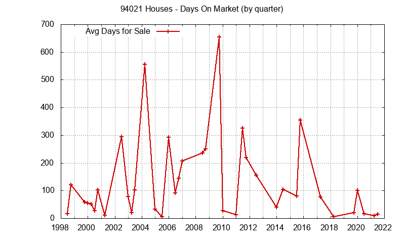 Graph of the Quarterly Average Days On Market for 94021 Houses - 94021 Real Estate Trends