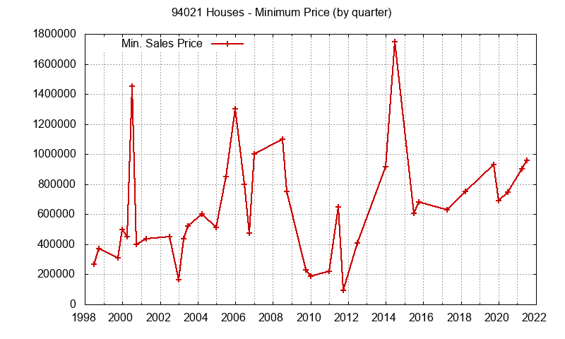 Graph of the Quarterly Minimum Price of 94021 Houses - 94021 Real Estate Trends