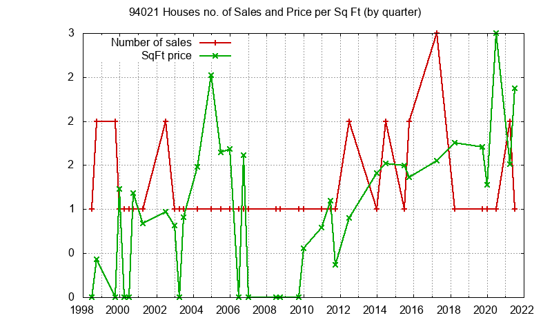 Graph of the Quarterly Number of 94021 Houses Sold - 94021 Real Estate Trends