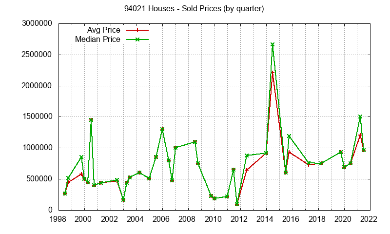 Graph of the Quarterly Median and Average 94021 Home Prices for Houses - 94021 Real Estate Trends