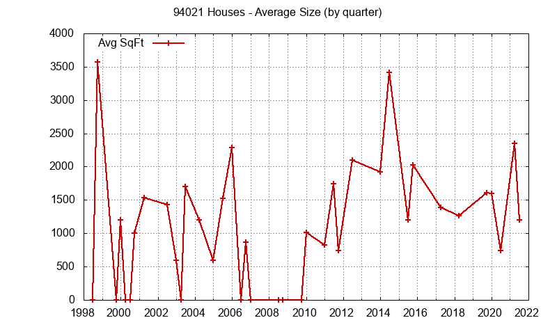 Graph of the Quarterly Average Size of 94021 Houses Sold - 94021 Real Estate Trends