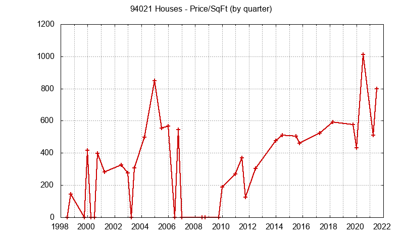 Graph of the Quarterly Average Price Per Square Foot for 94021 Houses - 94021 Real Estate Trends