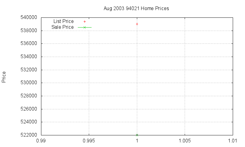 94021 Homes Just Sold 2003-08 94021 Homes Just Sold 2003-08