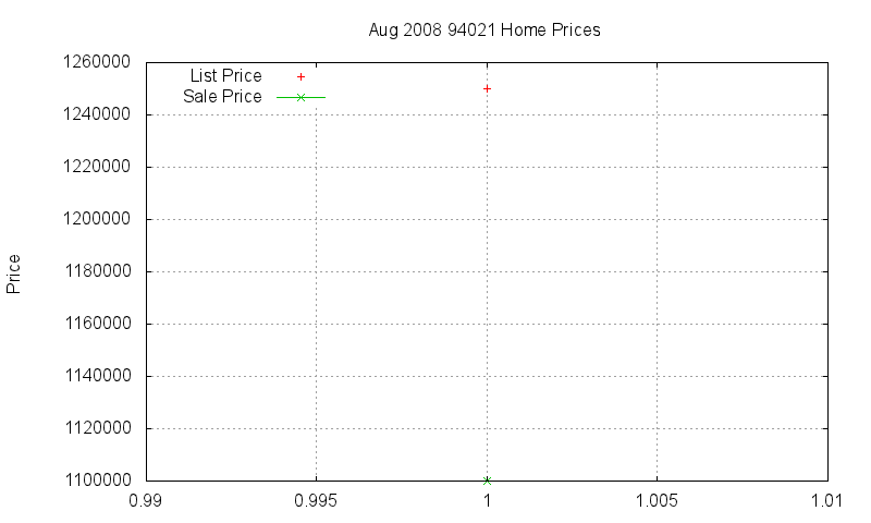 94021 Homes Just Sold 2008-08 94021 Homes Just Sold 2008-08