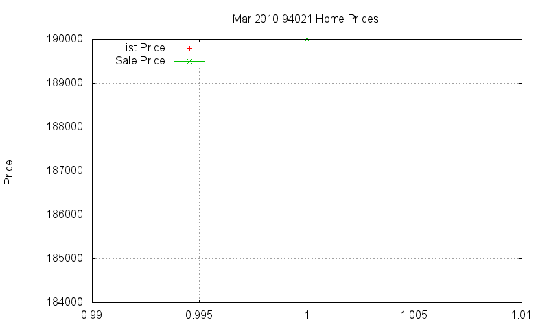 94021 Homes Just Sold 2010-03