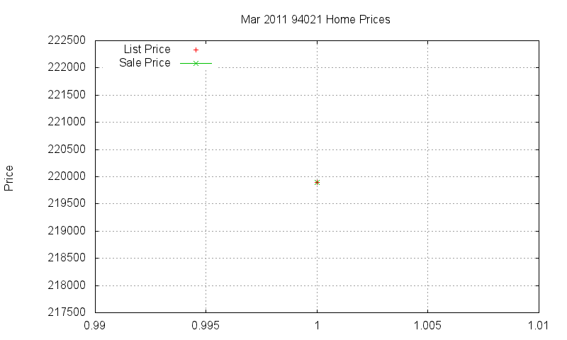94021 Homes Just Sold 2011-03 94021 Homes Just Sold 2011-03