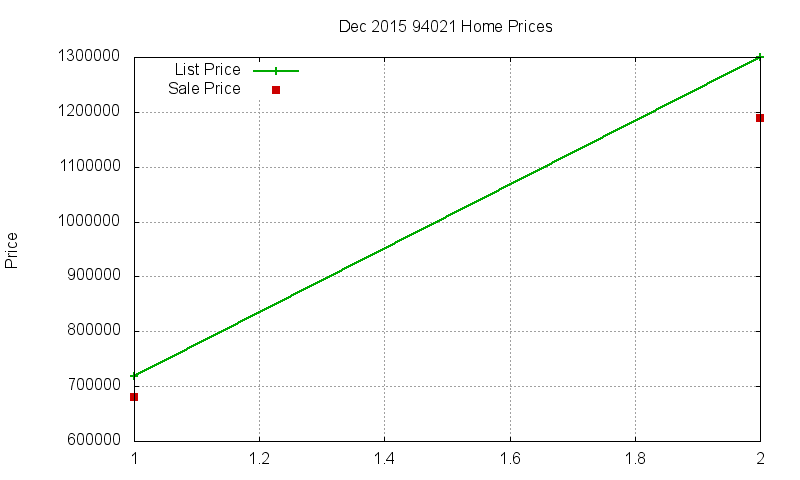94021 Homes Just Sold 2015-12
