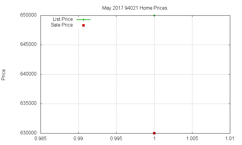 94021 Homes Just Sold 2017-05 94021 Homes Just Sold 2017-05