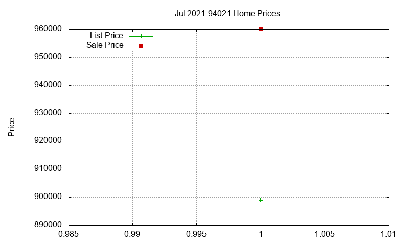 94021 Homes Just Sold 2021-07 94021 Homes Just Sold 2021-07
