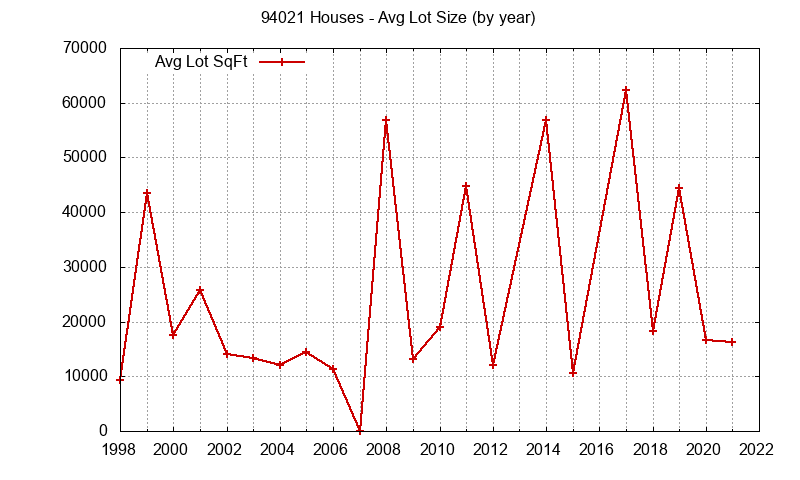 Graph of the Yearly Average Lot Size of 94021 Houses Sold - 94021 Real Estate Trends