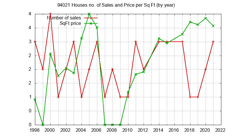Graph of the Yearly Number of 94021 Houses Sold - 94021 Real Estate Trends