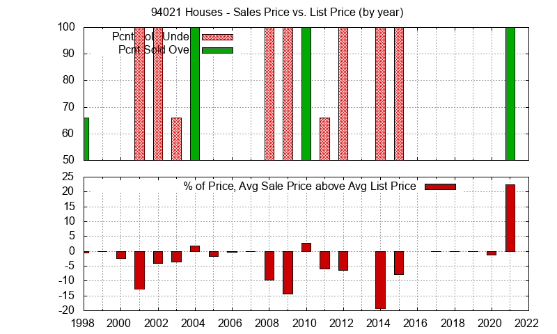 Graph of the Yearly Average Sales Price vs. List Price for 94021 Houses - 94021 Real Estate Trends