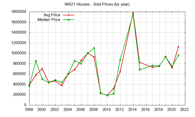 Graph of the Yearly Median and Average 94021 Home Prices for Houses - 94021 Real Estate Trends