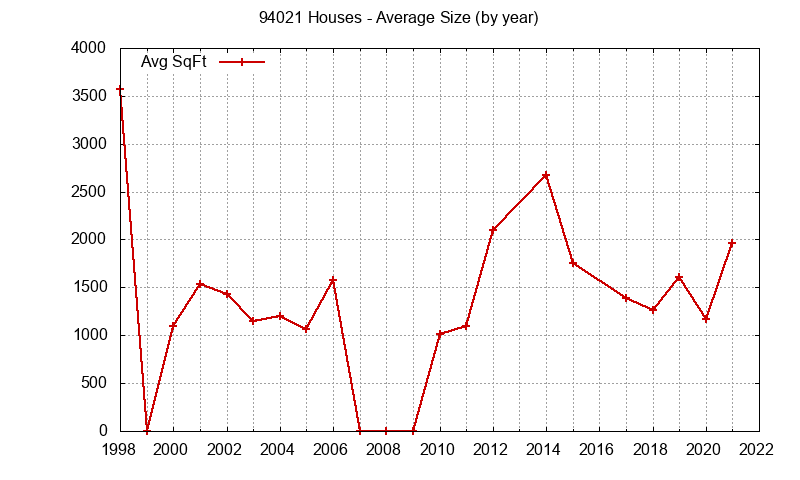 Graph of the Yearly Average Size of 94021 Houses Sold - 94021 Real Estate Trends