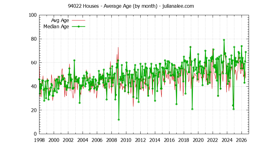 Graph of the Monthly Average Age of 94022 Houses Sold - 94022 Real Estate Trends