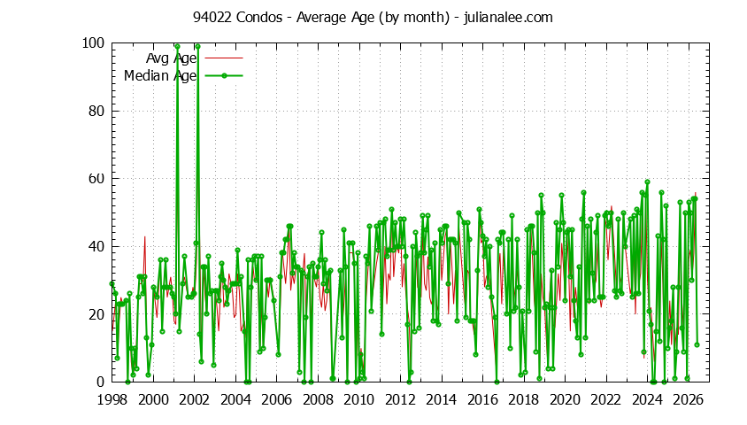 Graph of the Monthly Average Age of 94022 Condos Sold - 94022 Real Estate Trends