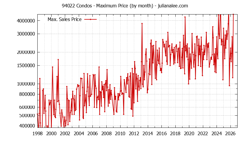 Graph of the Monthly Maximum Price of 94022 Condos - 94022 Real Estate Trends
